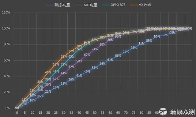 充電五分鐘，真能通話兩小時？實測OPPO R7S