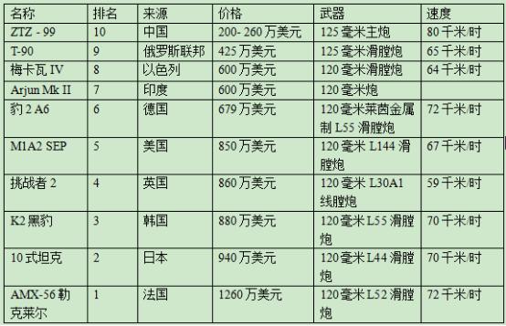 沒有最貴只有更貴 世界十大主戰坦克價格排名