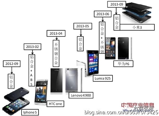 手機金屬外殼行業加工現狀及發展機遇分析！