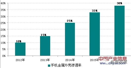 手機金屬外殼行業加工現狀及發展機遇分析！