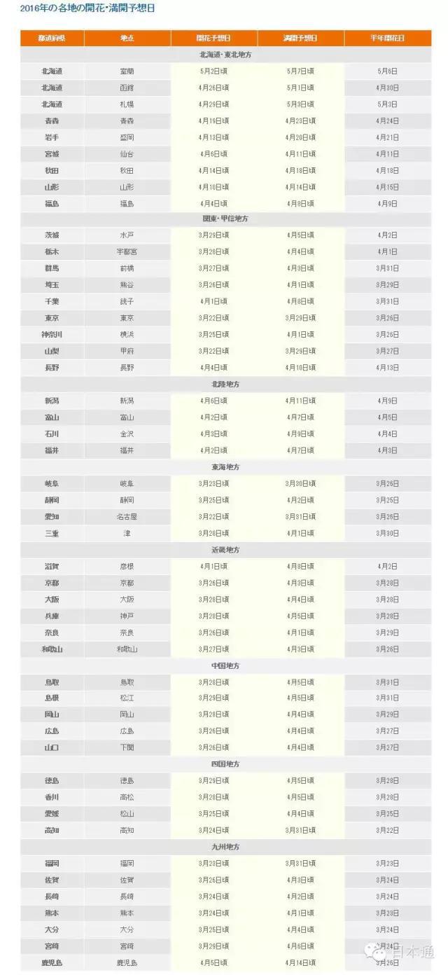 2016年櫻花開放時間表新鮮出爐啦!