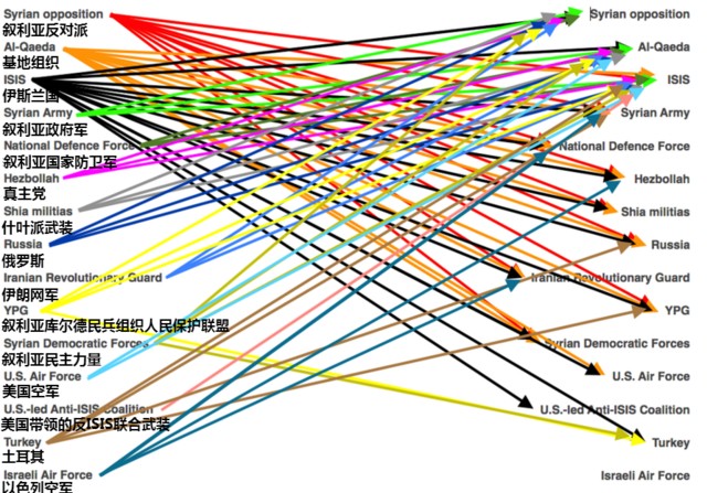 敘利亞戰爭到底誰跟誰在打仗？幾張圖讓你秒懂！