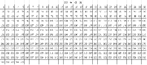 一年讓你存到上萬旅費!2種表格存錢法大PK