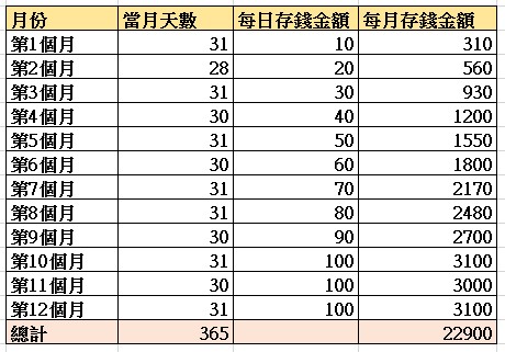 一年讓你存到上萬旅費!2種表格存錢法大PK