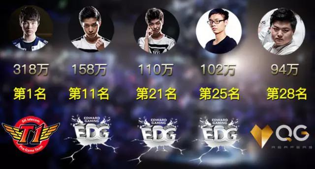 LOL職業選手能拿多少獎金?Faker一人竟狂賺上億!