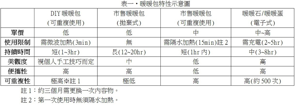 教你暖包DIY 環保夠潮還可舒經痛!正呀!