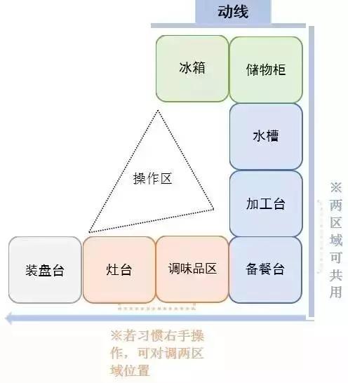 做好這些廚房布局，讓你生活更美滿安逸