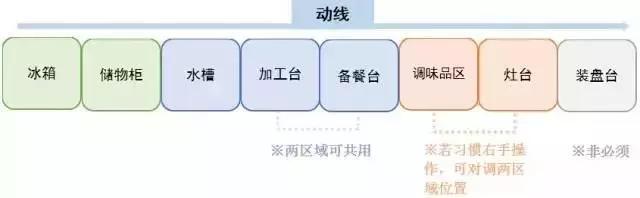 做好這些廚房布局，讓你生活更美滿安逸