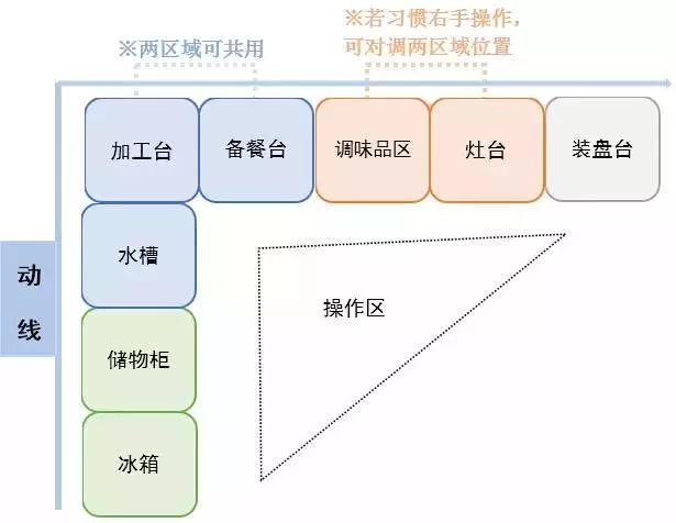 做好這些廚房布局，讓你生活更美滿安逸