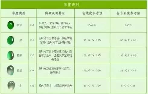翡翠的顏色,同樣是綠色,價格也可能相差十倍!
