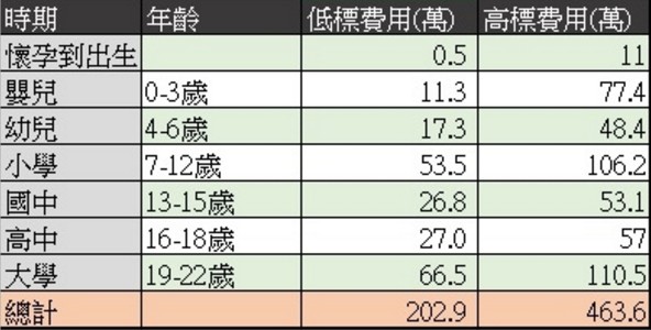 養一個小孩需要花多少錢?看完之後就能了解為何越來越多人不想生小孩