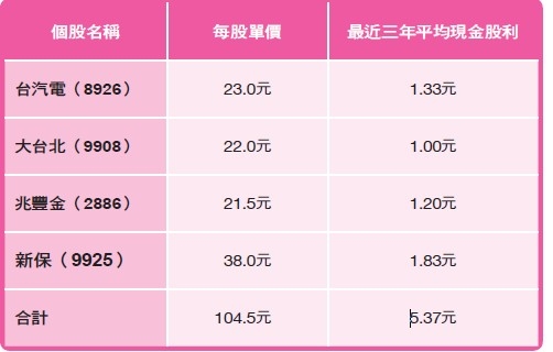 小資族一定要看過來！每個月存 5,000 元，30 歲竟然擁有第一桶金的方法，快學起來...