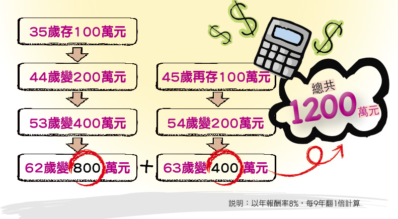 把握存錢的「黃金 10年」做好 3 個致富準備!讓 1 萬變成 1200萬 退休金...