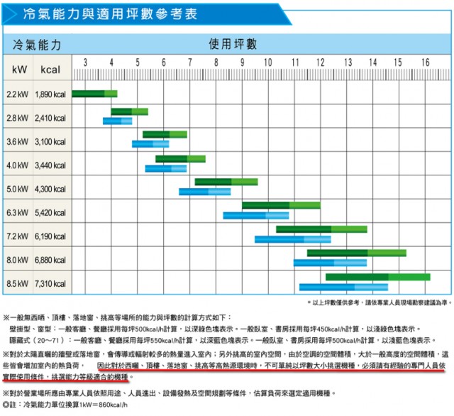 教你成為冷氣選購達人,計算噸數與坪數合用的冷氣!!