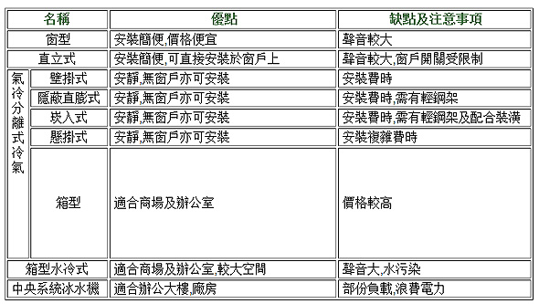 教你成為冷氣選購達人,計算噸數與坪數合用的冷氣!!