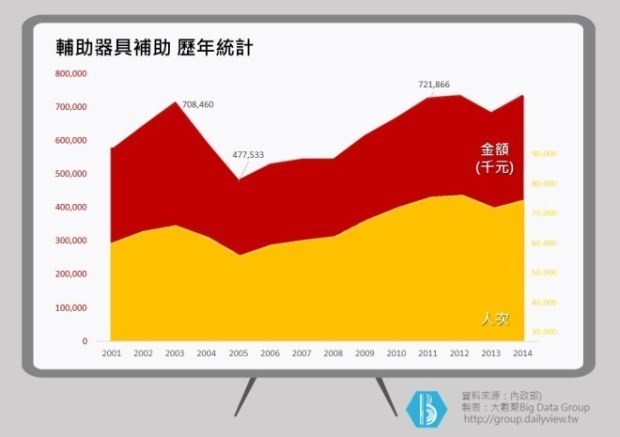 眼鏡補助6千、輪椅補助1萬2...長輩用的政府都有補貼,不是低收入戶也能辦