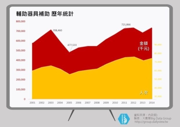 眼鏡補助6千、輪椅補助1萬2...長輩用的政府都有補貼，不是低收入戶也能辦