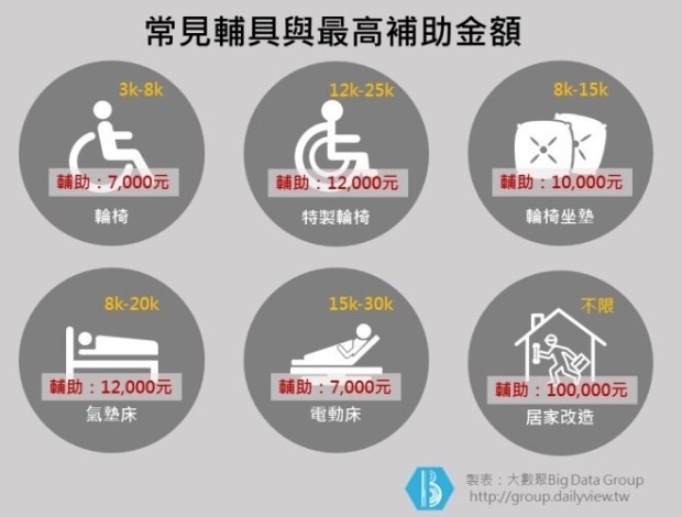 眼鏡補助6千、輪椅補助1萬2...長輩用的政府都有補貼,不是低收入戶也能辦