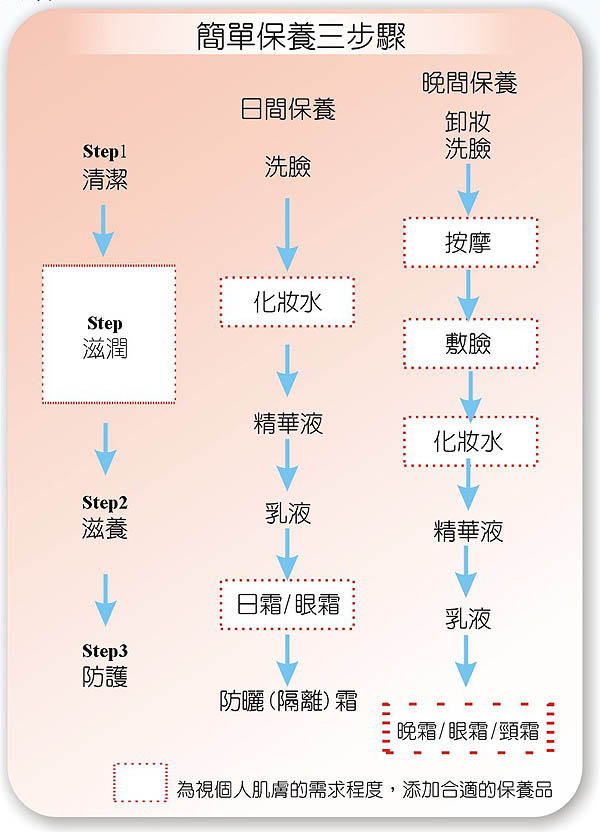 保養步驟你都懂了嗎？洗完臉保養步驟正確，臉就漂亮！