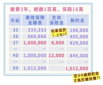 「趁年輕一定要強迫存錢！」保險公司推銷儲蓄險最常見話術，如何破解？