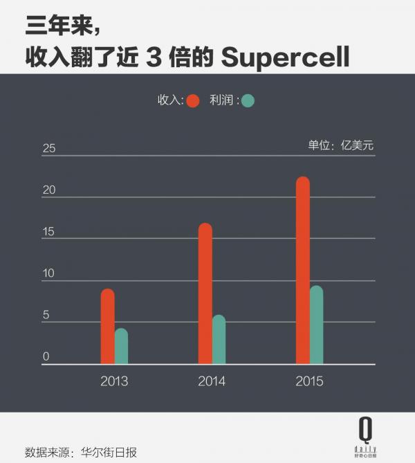 中國公司盯上最會賺錢的遊戲公司，50 億美元是貴了還是便宜？