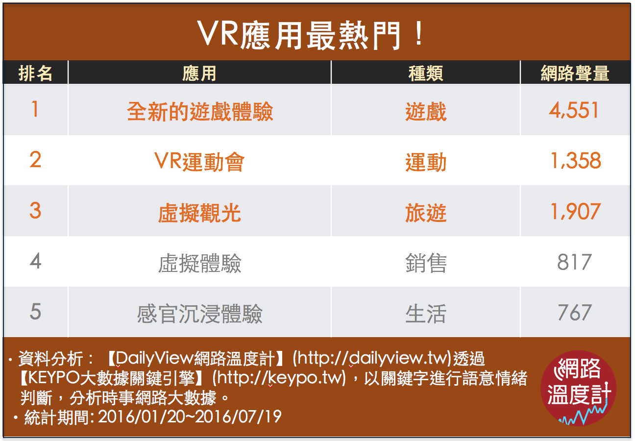 VR熱門