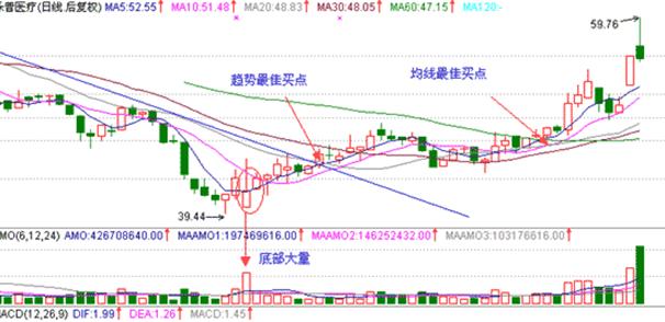 當股票出現“仙人指路”形態時，果斷買入必定暴漲！