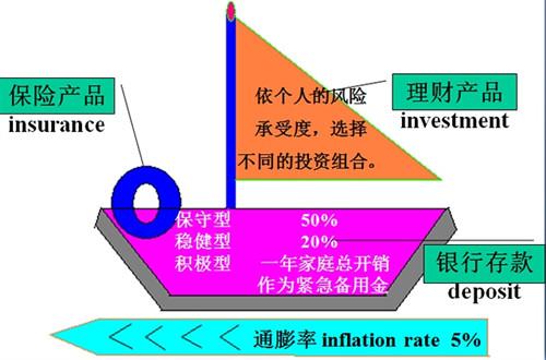 家庭理財中的“帆船”理論