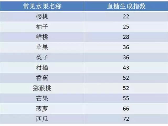 血糖高不能吃水果？ 這些水果放心吃！