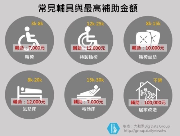 眼鏡補助6千、輪椅補助1萬2...長輩用的政府都有補貼，不是低收入戶也能辦
