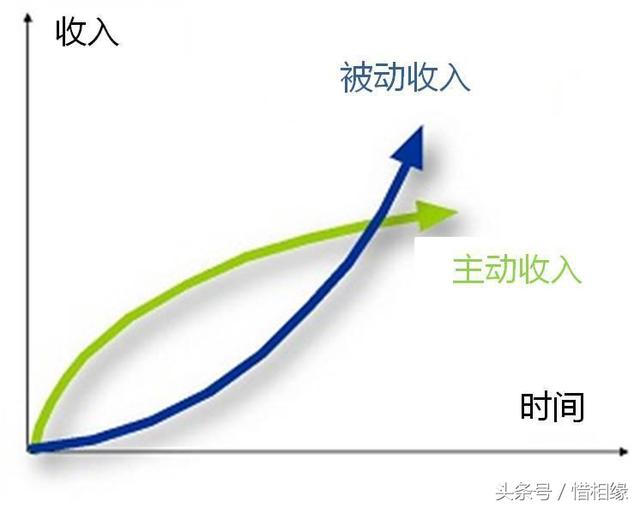 還在等著“死工資”生活嗎? 不如試試這樣增加財富!