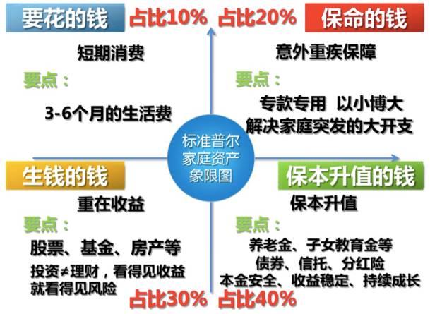 高手的理財經：家裡的錢要分成4份，才能躺著賺錢