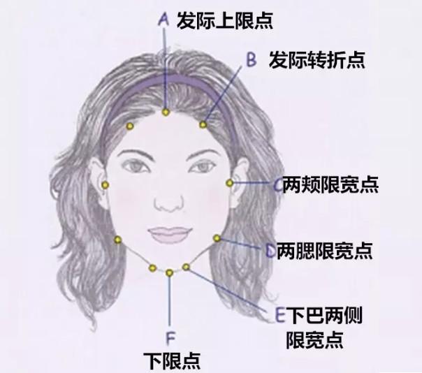 如何分辨自己的臉型眼型唇形，一張圖搞定