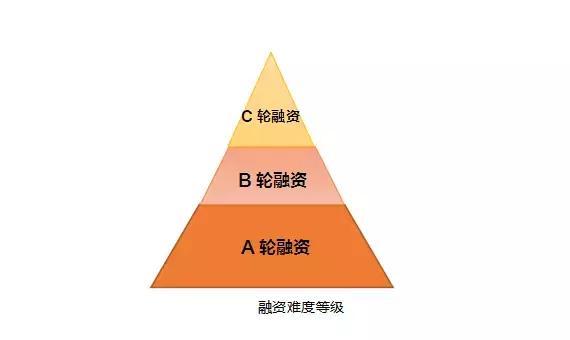 連續被37家投資人拒絕，卻用6分鐘融到2000萬美元！