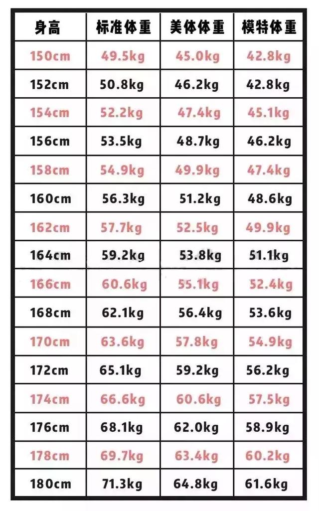 2019年女生體重自查表，原來120斤只是微胖？