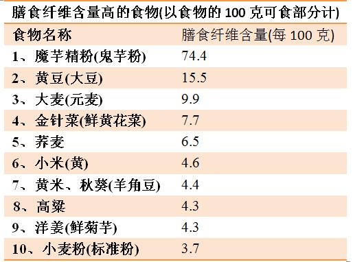 哪些蔬菜通便效果好？ 第一名竟然不是芹菜