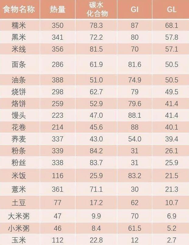米飯、饅頭、麵條哪種升血糖最快? 選對主食,血糖更穩
