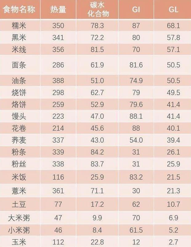 米飯、饅頭、麵條哪種升血糖最快？ 選對主食，血糖更穩