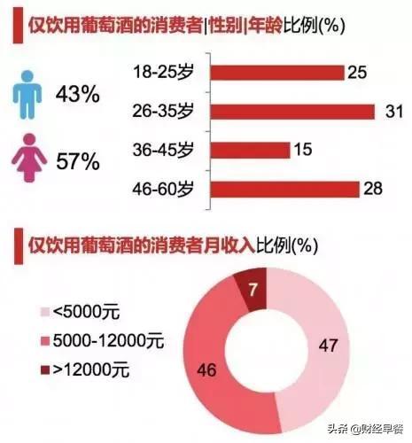 紅酒養生“養”出千億市場，是科學還是100%的商業騙局？