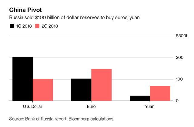 俄羅斯再次增持人民幣！ 大幅拋售美債之後，成中國債券最大買家？